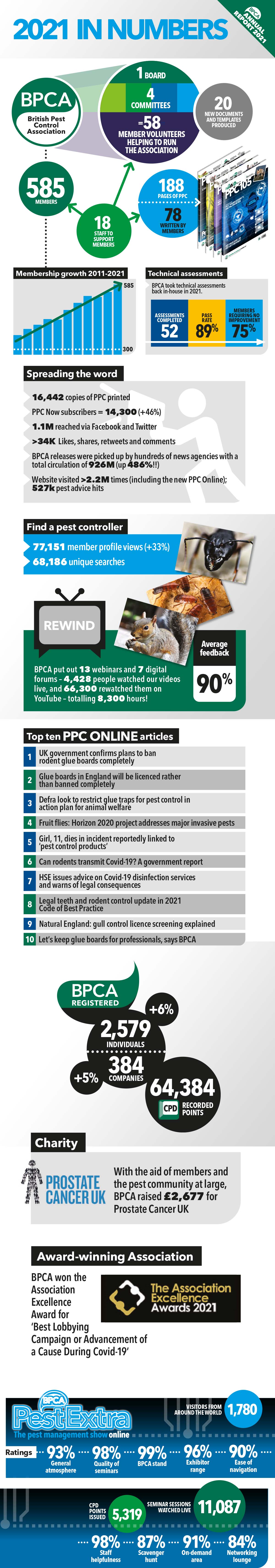 AnnualreportBPCAinnumbers